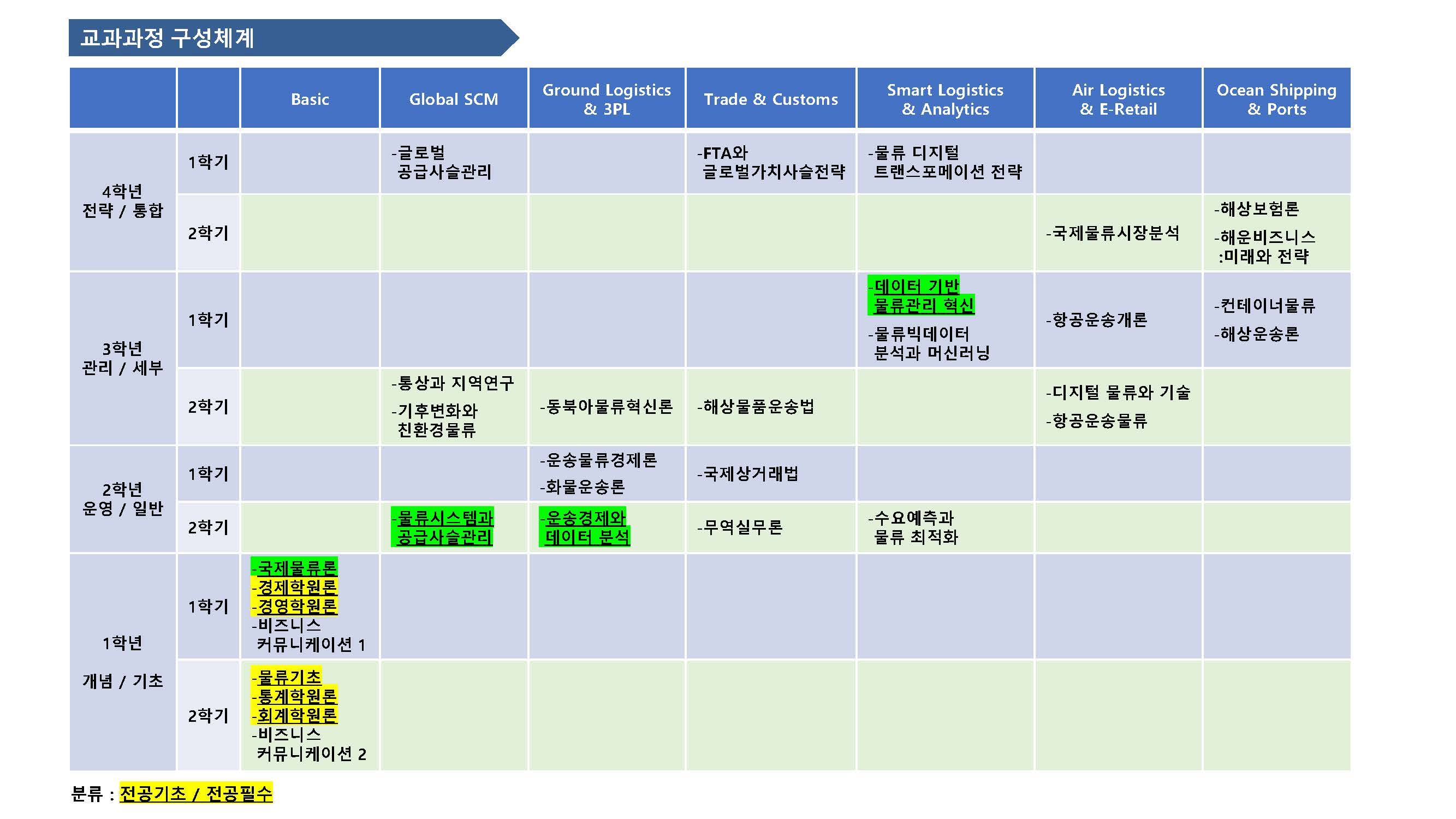 2026 국제물류학과 교육과정